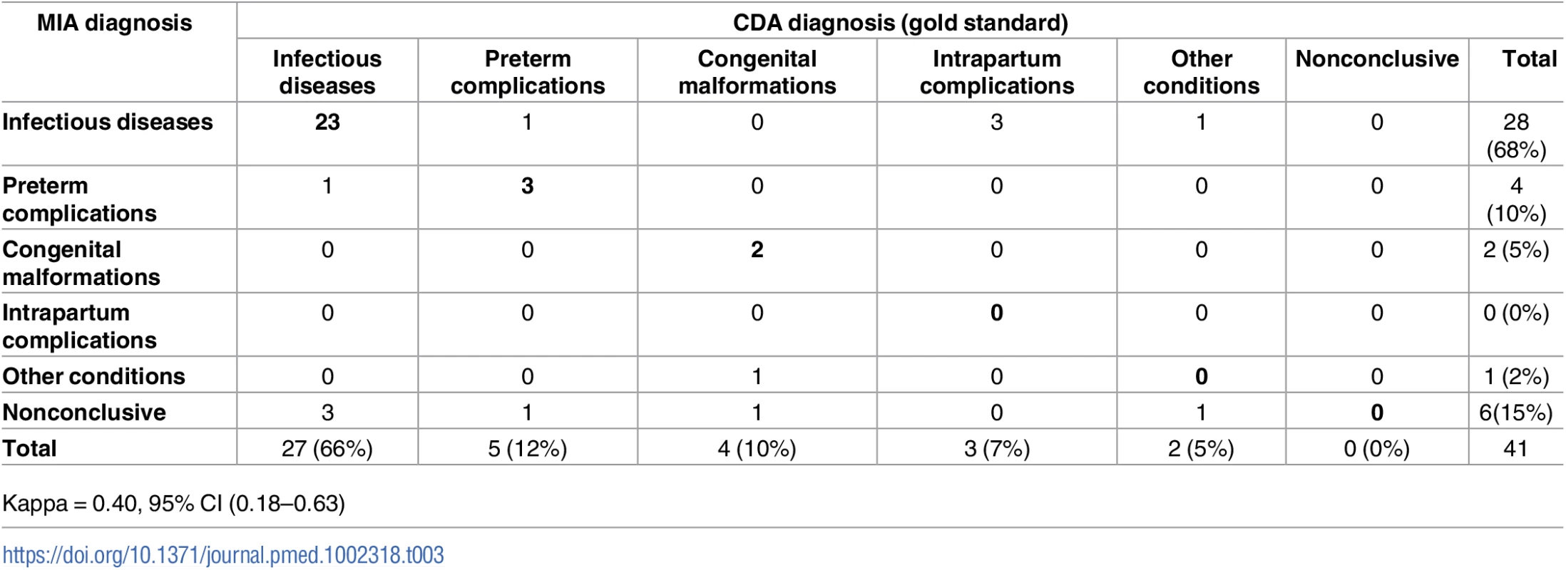 Concordance of the categorization of the cause of death established by the complete diagnostic autopsy (CDA, gold standard) and the minimally invasive (MIA) diagnosis in neonates.