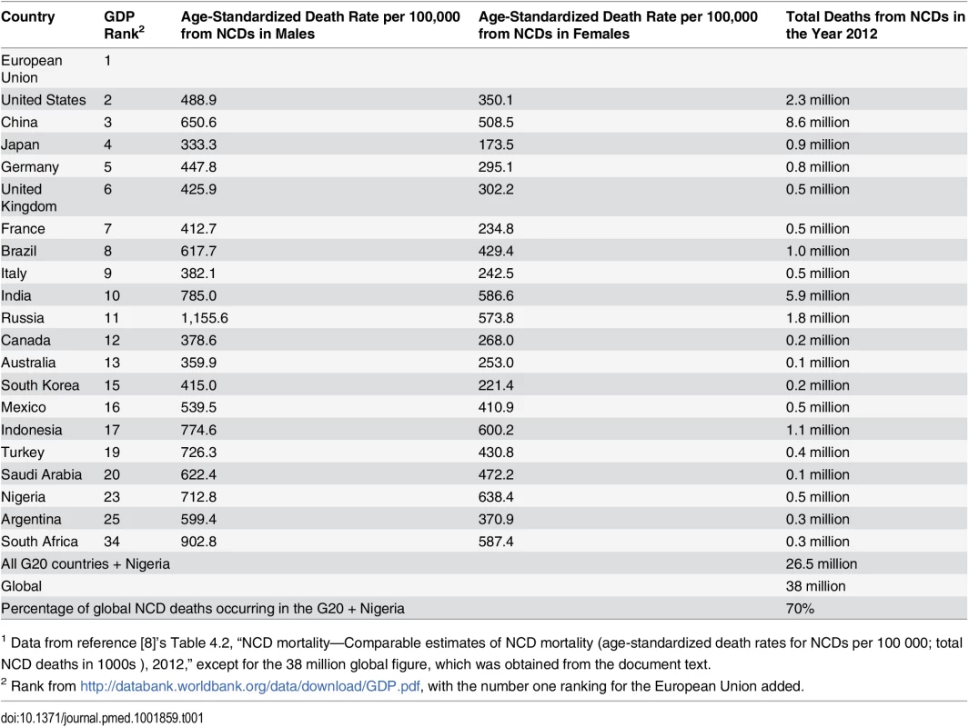 NCD mortality estimates in G20 countries + Nigeria, 2012<em class=&quot;ref&quot;><sup>1</sup></em>.