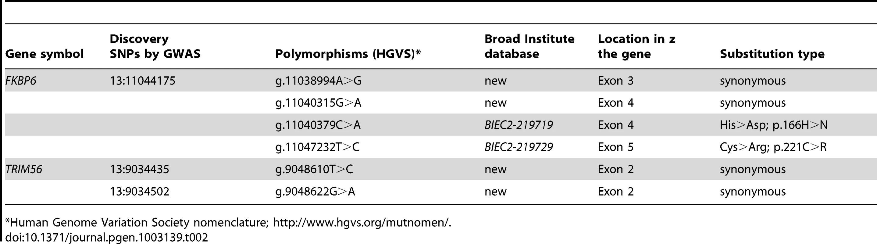 Polymorphisms identified in the sequences of <i>FKBP6</i> and <i>TRIM56</i>.