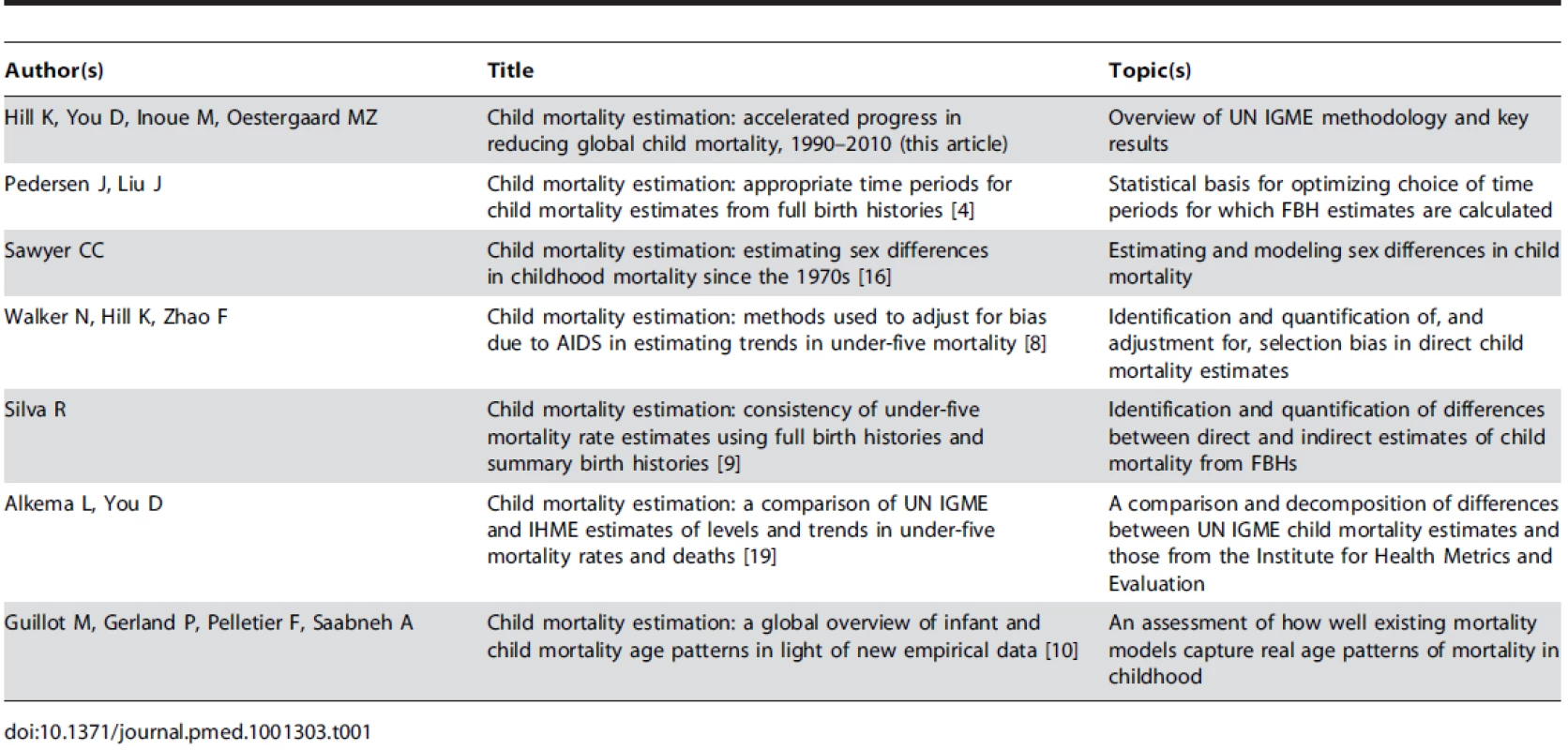 Articles in the &lt;i&gt;PLOS Medicine&lt;/i&gt; Collection “Child Mortality Estimation Methods.”