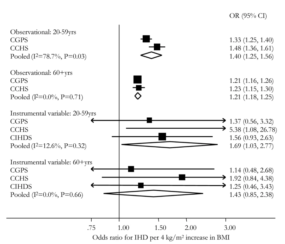 Meta-analysis forest plots of observational and instrumental variable estimates of the relationship between IHD and BMI stratified by age group.