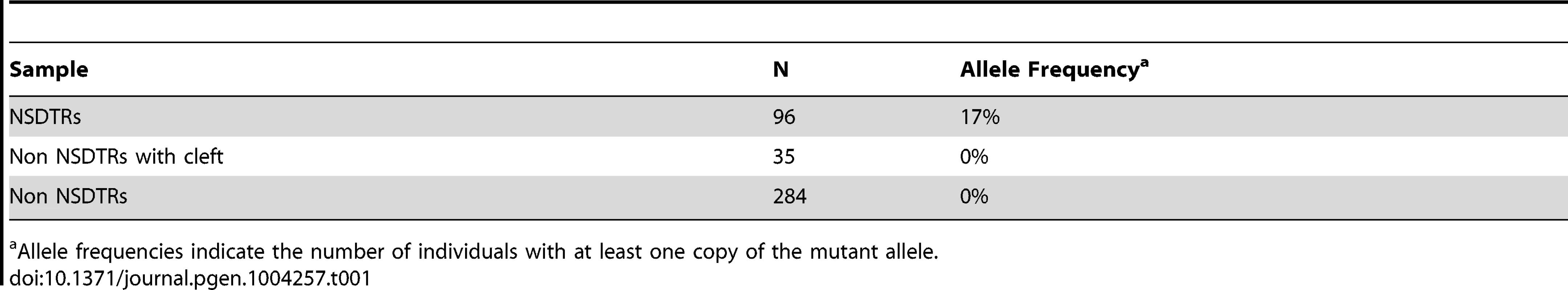 Summary of allele frequencies of genotyping results.