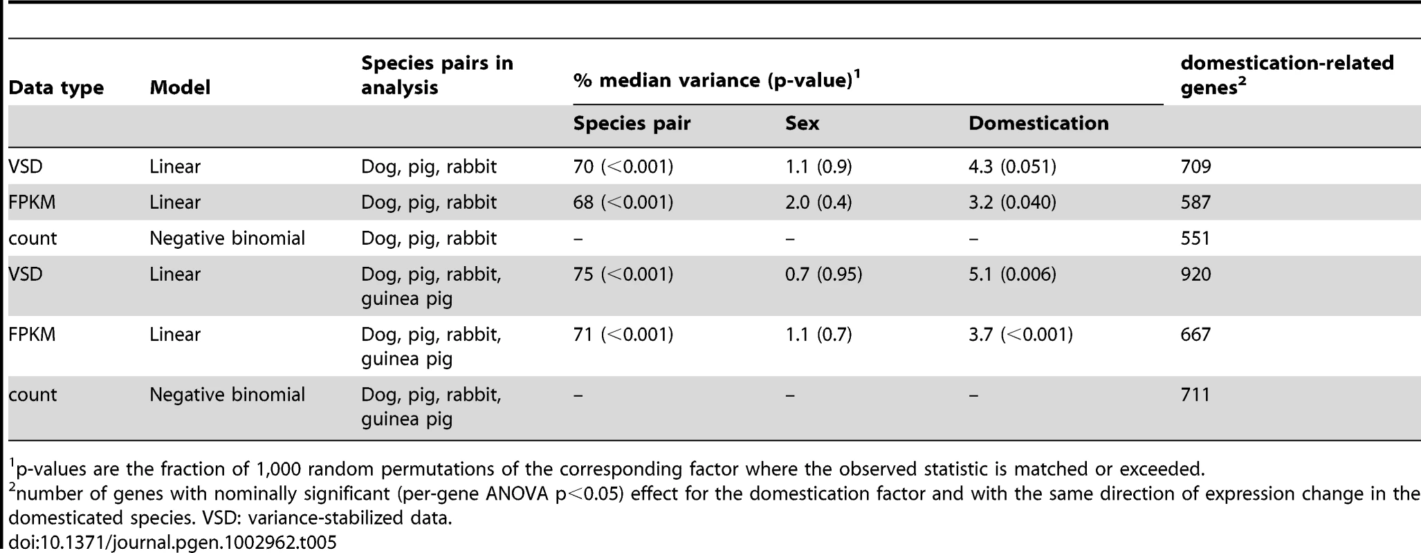 Gene expression across domesticated animals.