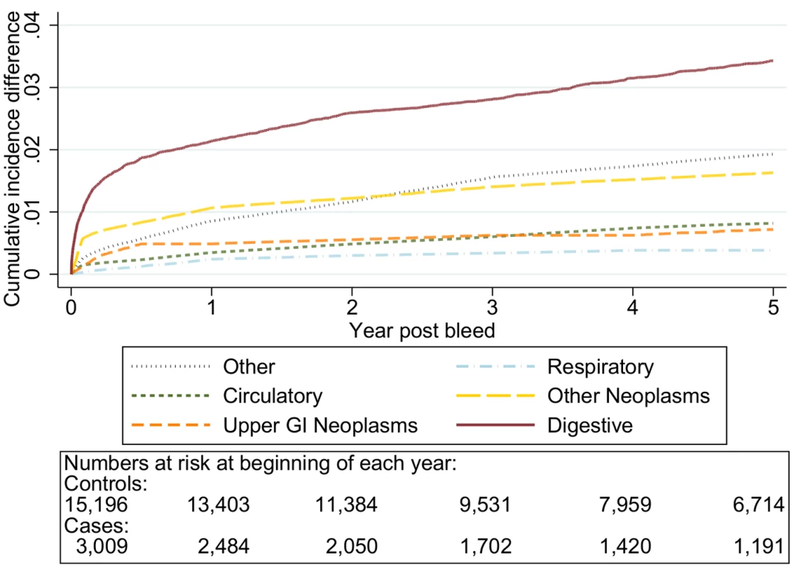 Excess cumulative incidence function for each cause of death following non-variceal bleeding ≤50 y.