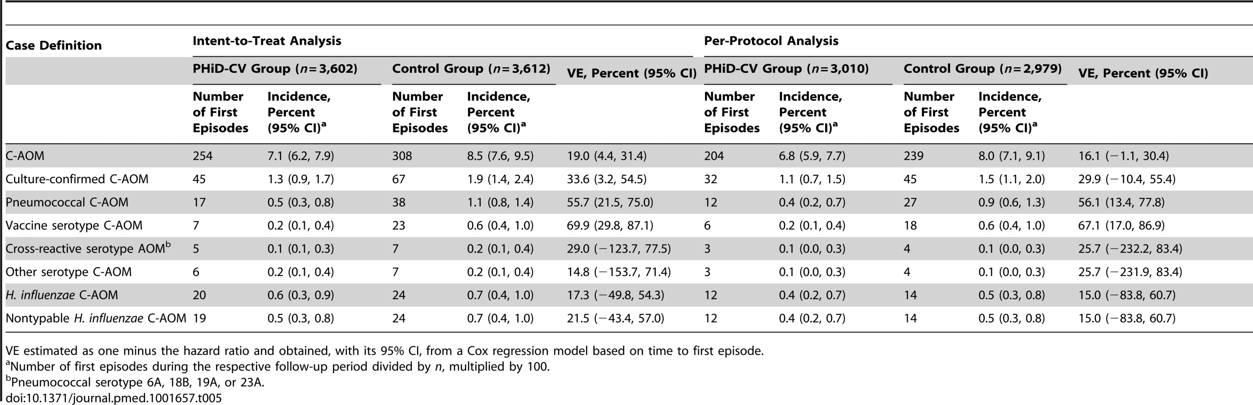 Efficacy of PHiD-CV against first acute otitis media episodes (end-of-study analysis).