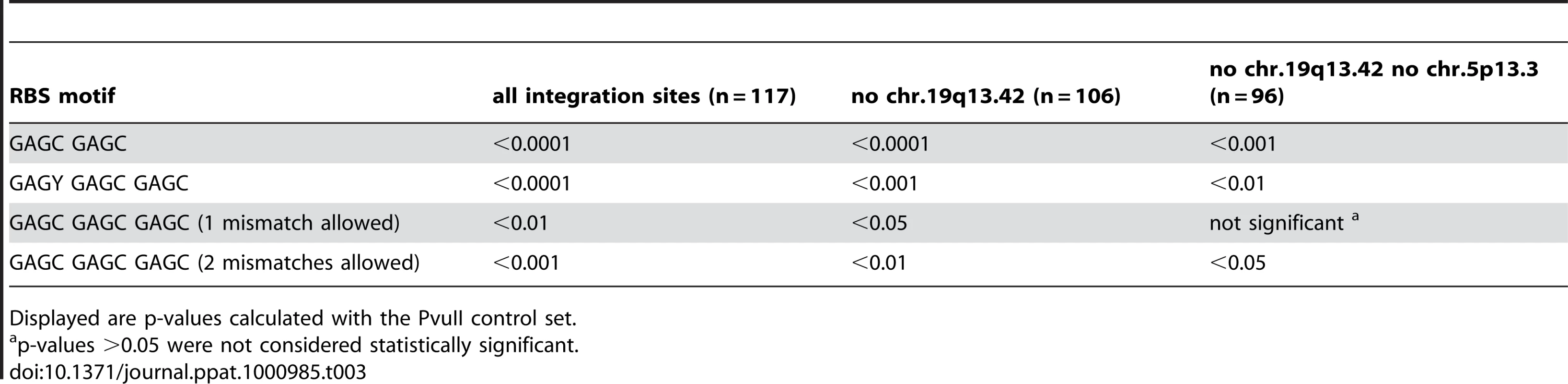 Neighbourhood analysis of wildtype AAV-2 integration sites and RBS motifs found outside of the hotspots on chr. 19q13.42 (AAVS1) and on chr. 5p13.3 (AAVS2).