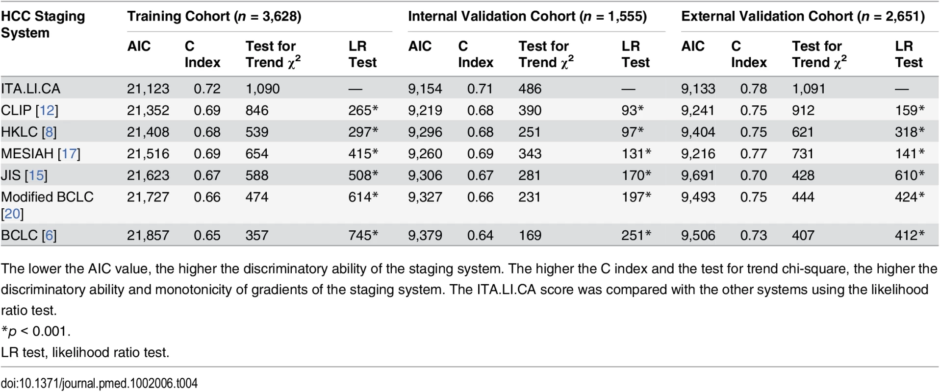 Discrimination ability of the integrated ITA.LI.CA prognostic system and comparison with other staging systems in the training, internal validation, and external validation cohorts.