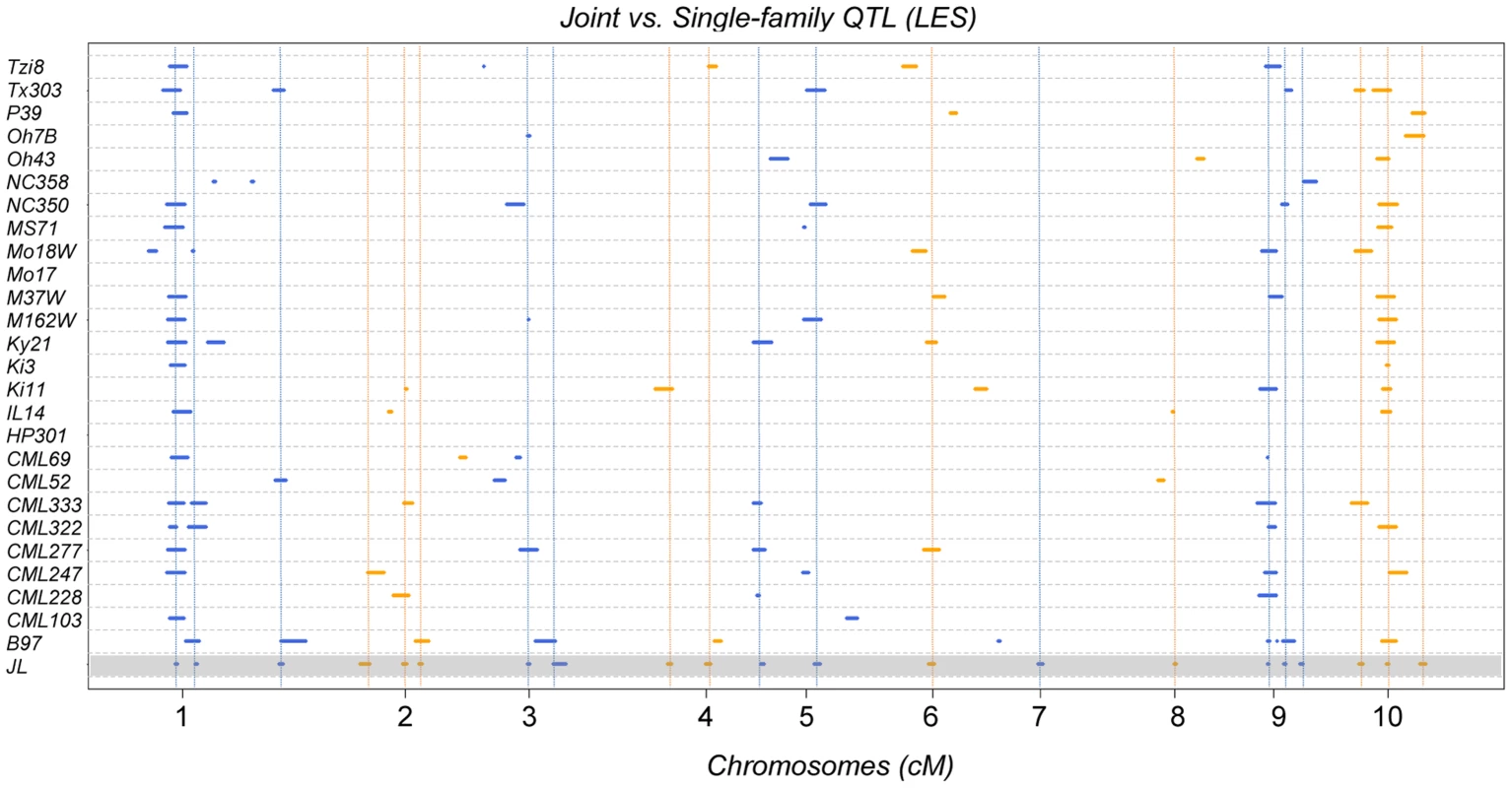 LES QTL obtained from single and joint-linkage QTL analysis across all the 10 maize chromosomes/linkage groups.