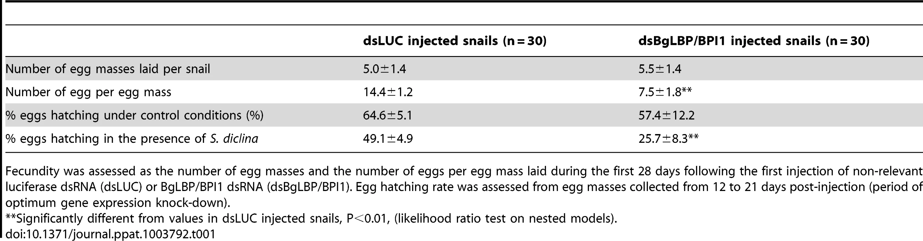 BgLBP/BPI1 expression affects snail fecundity and egg survival to oomycete exposure.