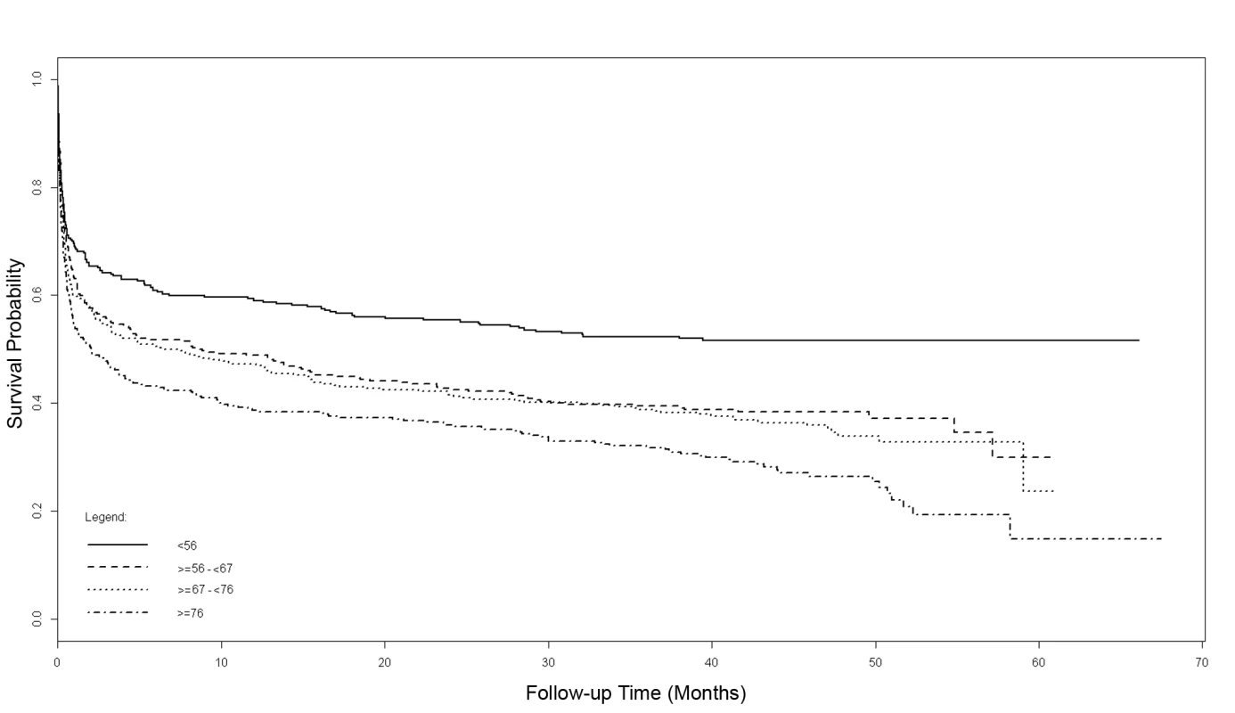 Adjusted Cox model survival curves from randomization, stratified by quartiles of age.