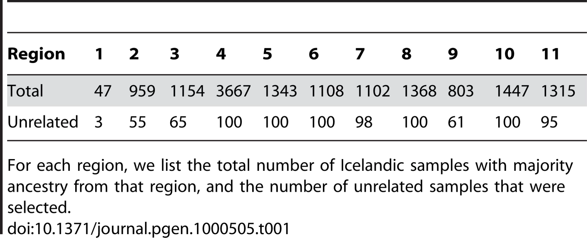 Data for Icelandic samples with majority ancestry from each of the 11 regions.