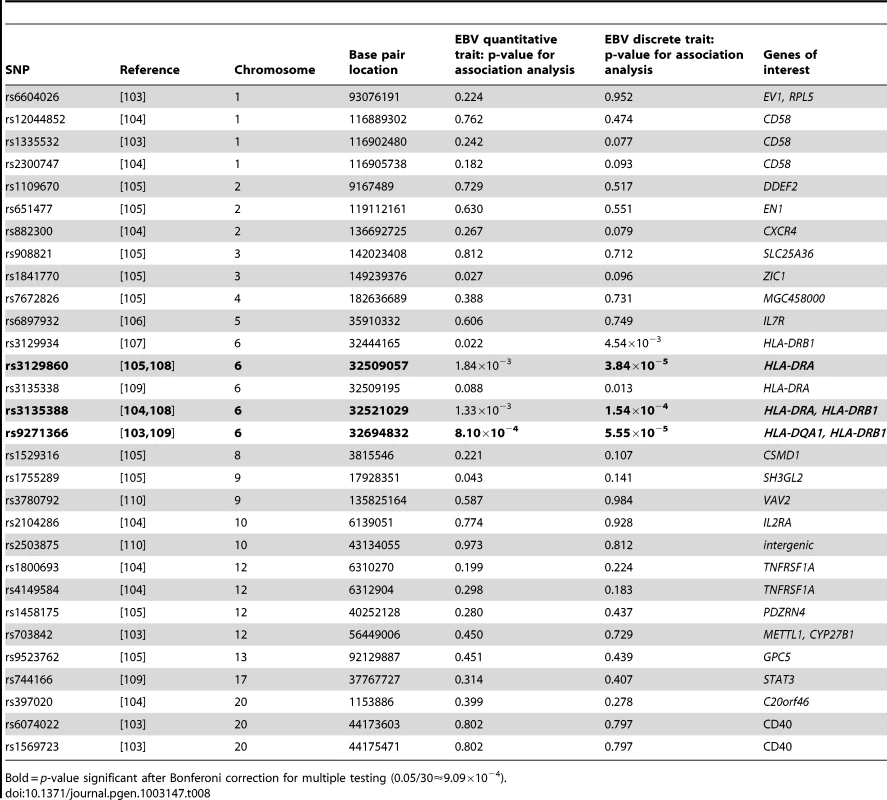 <i>P-values</i> for EBNA-1 association, conditional on linkage, analysis for top multiple sclerosis SNPs.