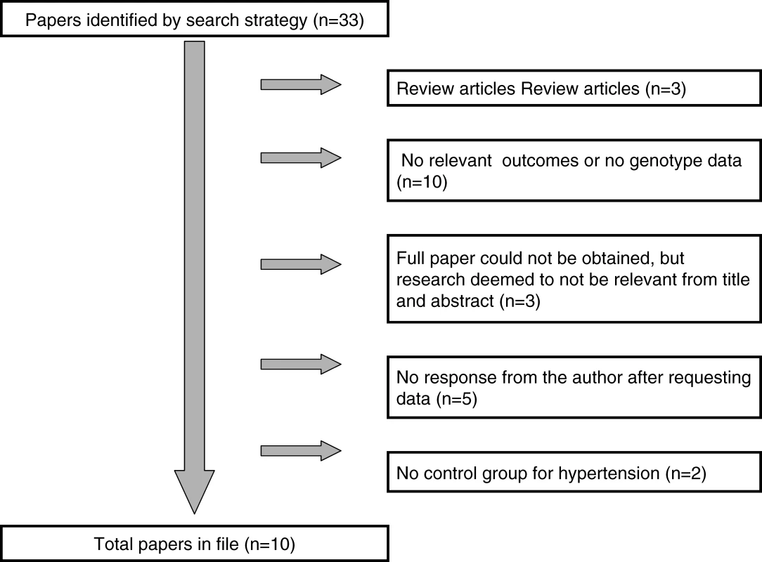 Flow Diagram Showing Reasons for Exclusion and Number of Papers Excluded