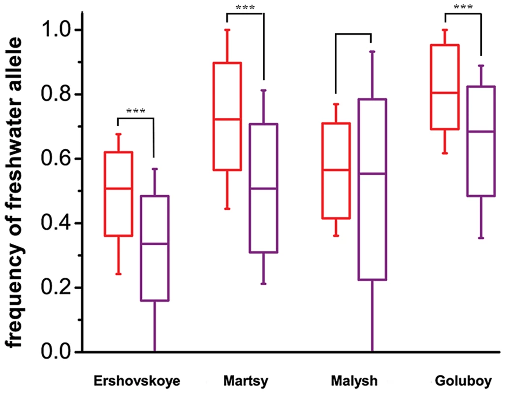 Comparison of mean frequencies of freshwater alleles at marker SNPs within and outside of identified DIs, at freshwater populations of different ages.