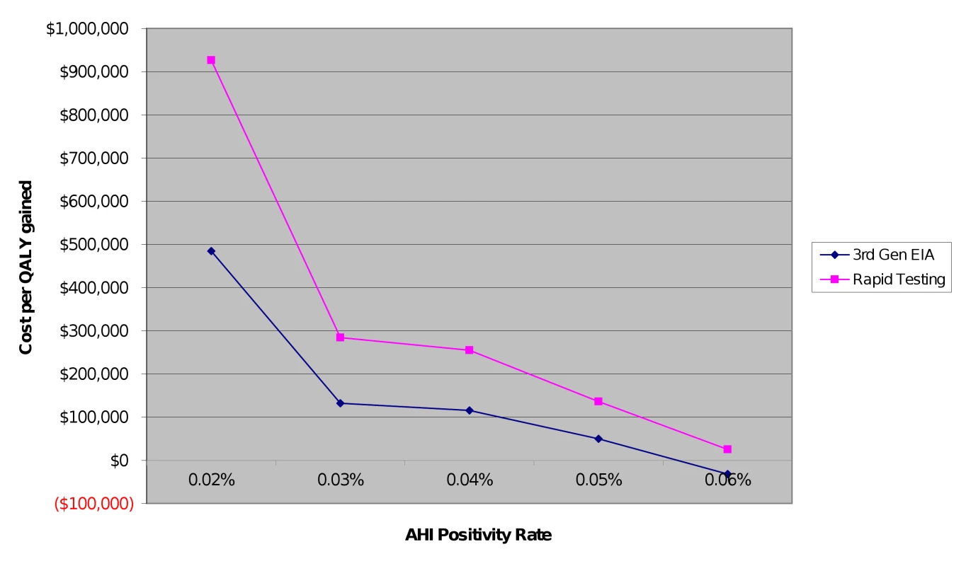 Sensitivity analysis: relationship between AHI positivity rate and cost per QALY gained.
