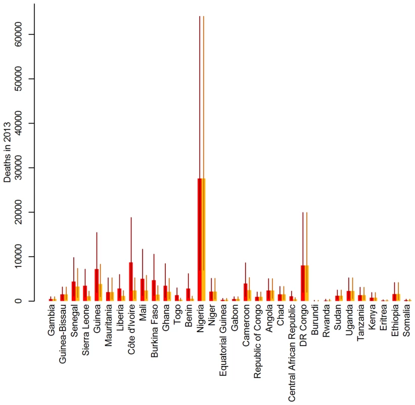Impact of preventive mass vaccination campaigns between 2006 and 2012 on the estimated number of deaths due to yellow fever in 2013 by country.