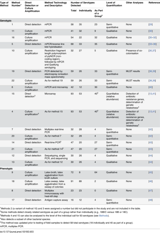 Key characteristics of alternate pneumococcal serotyping methods.
