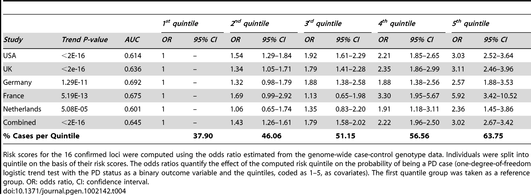 Estimated PD risk profile for the five cohorts genotyped using the Immunochip.