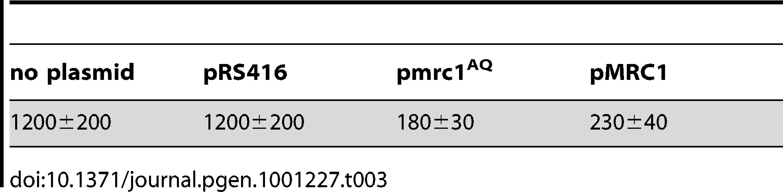Loss rate of 5ORIΔ-ΔR derivative in &lt;i&gt;mrc1Δ&lt;/i&gt; strain transformed with plasmids (Losses per division ± S.D. × 10&lt;sup&gt;5&lt;/sup&gt;).
