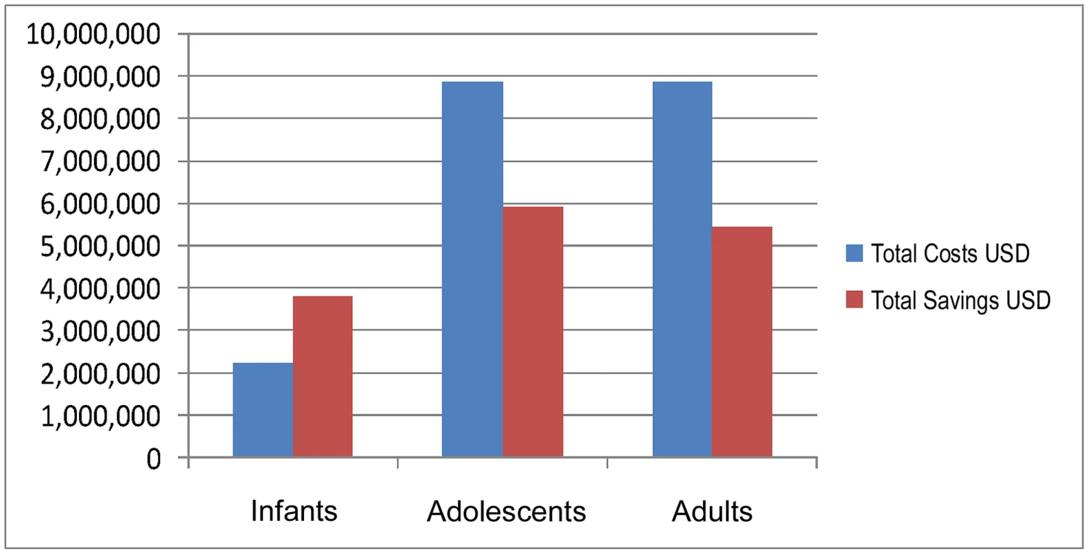 Total costs and savings for neonatal, adolescent, and adult MC (cohort 150,000 people), Rwanda, 2008.