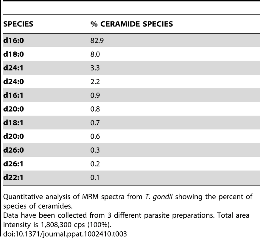 Ceramide content and relative abundance in <i>Toxoplasma.</i>