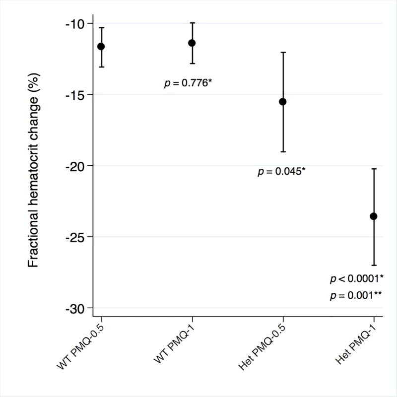 Mean maximum individual fractional haematocrit reductions in G6PD heterozygous and wild-type females taking PMQ-1 or PMQ-0.5.