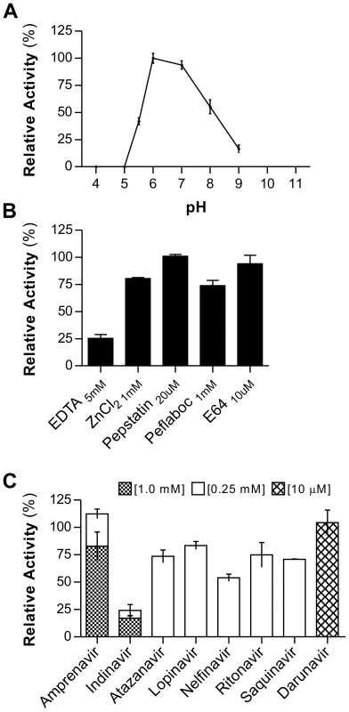 rAPRc activation product displays optimal activity at pH 6 and is strongly inhibited by specific HIV-1 PR inhibitors.