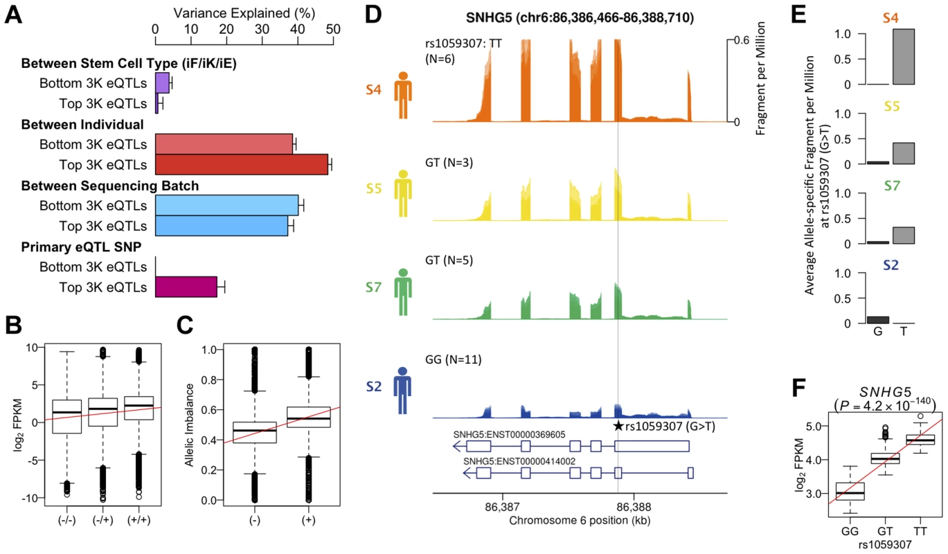 Genetic effects on transcription in iPSCs.