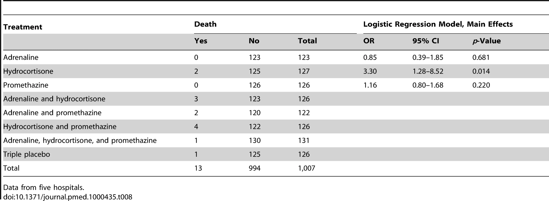 Risk of death by treatment: main effects adjusted for clustering by trial site.
