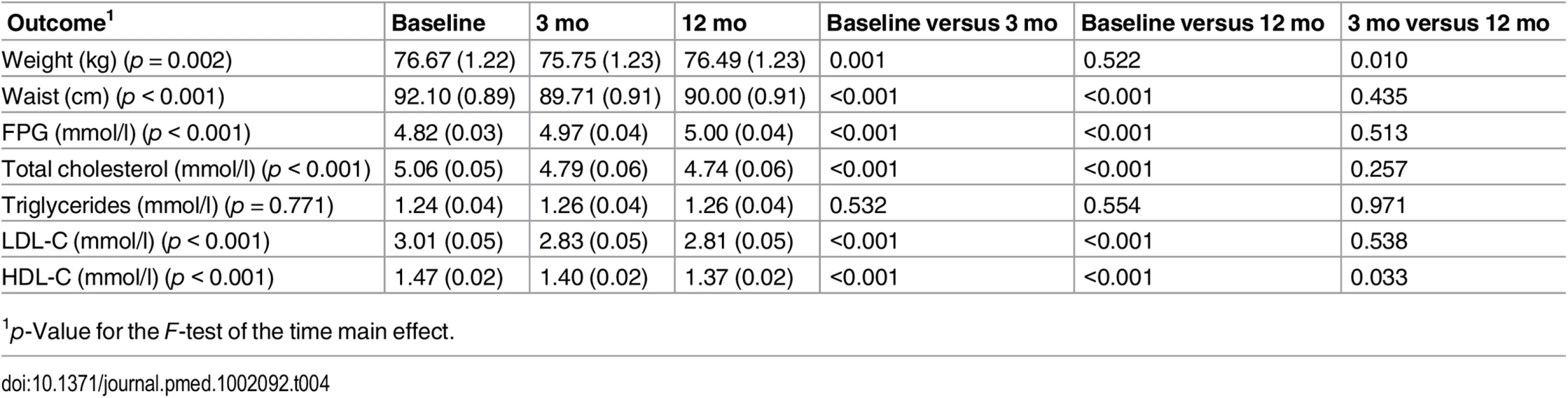 Predicted means (standard errors) of primary and secondary endpoints for participants in the intervention group at baseline, 3 mo, and 12 mo.
