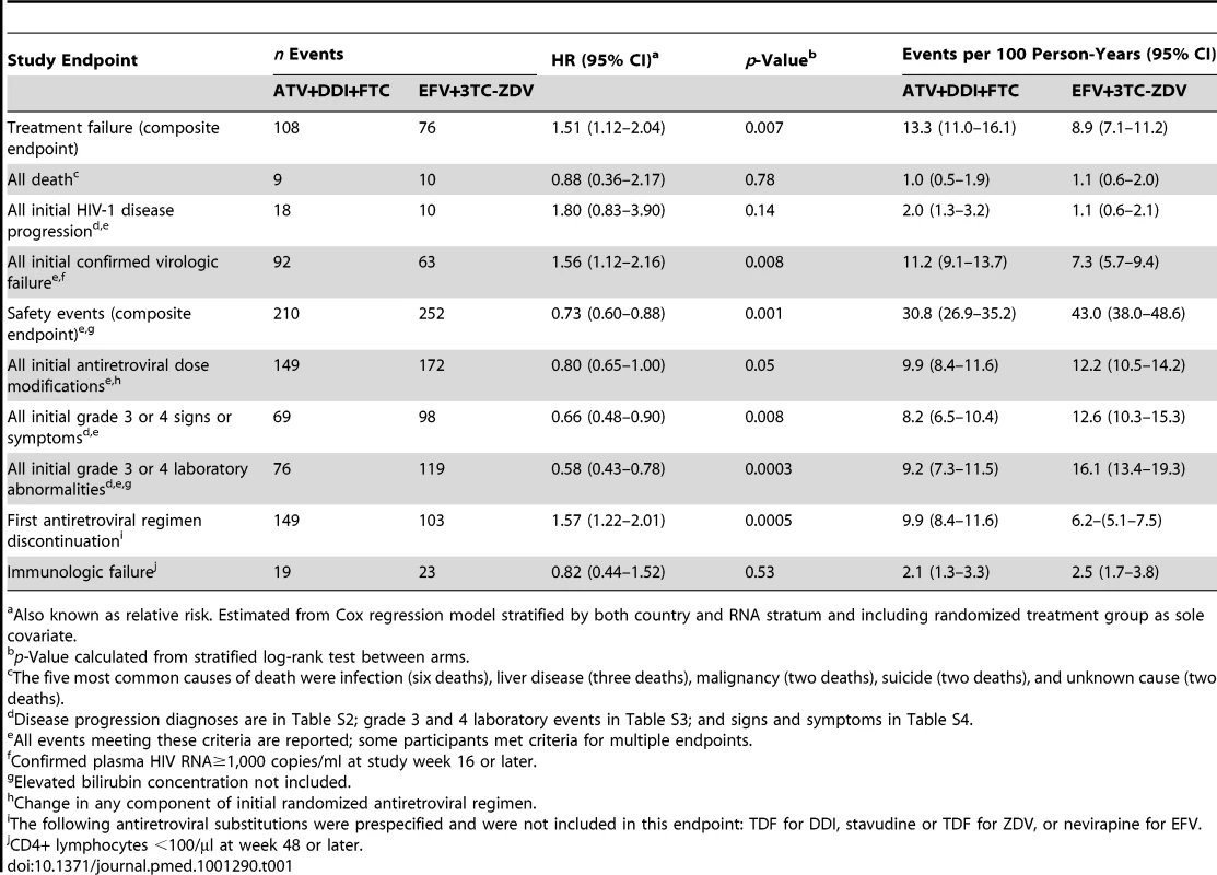 Primary and secondary time-to-event outcomes for the comparison of atazanavir plus didanosine-EC and emtricitabine to efavirenz plus lamivudine-zidovudine using data collected through 22 May 2008.