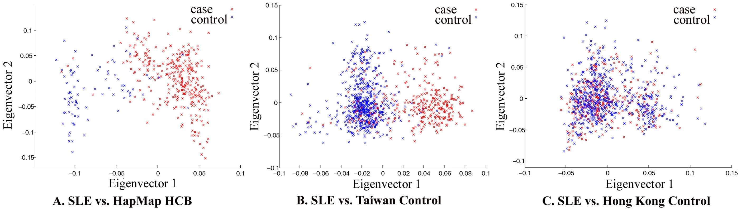Principal component analysis of Chinese samples collected in Hong Kong, Taiwan, and Beijing.