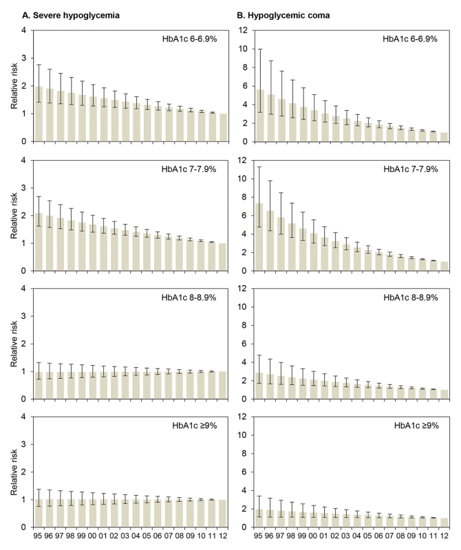 Relative risk for severe hypoglycemia and hypoglycemic coma by HbA1c category for each treatment year.