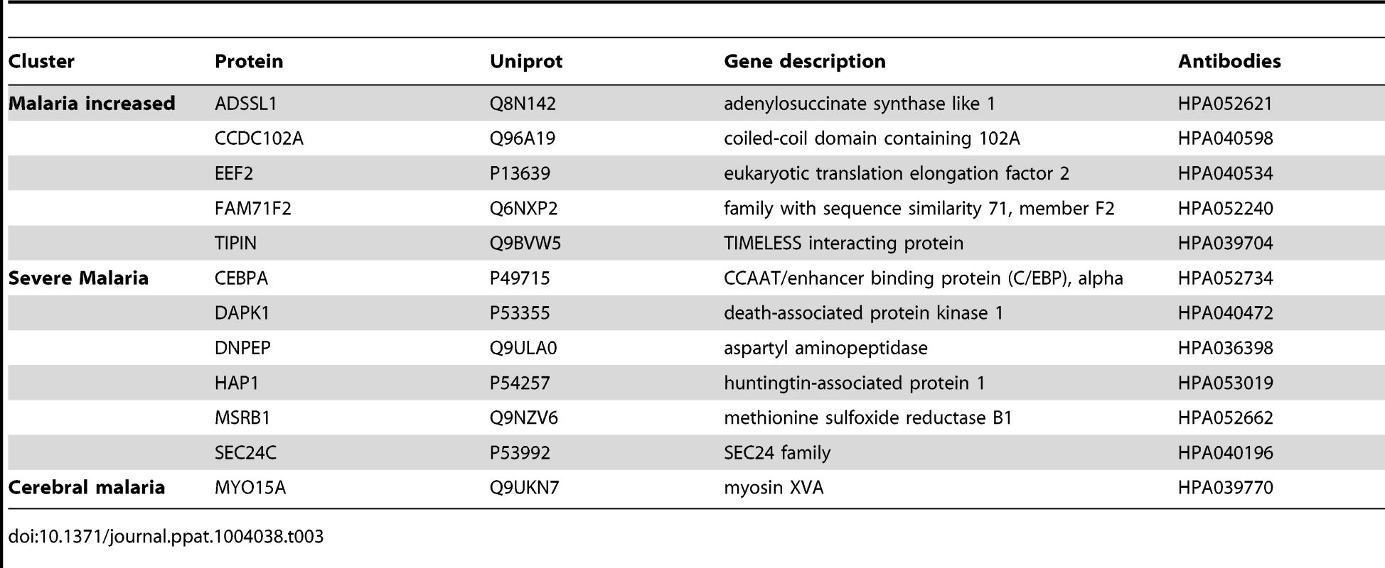 Overview of single protein candidates with SOTA clusters (random array).
