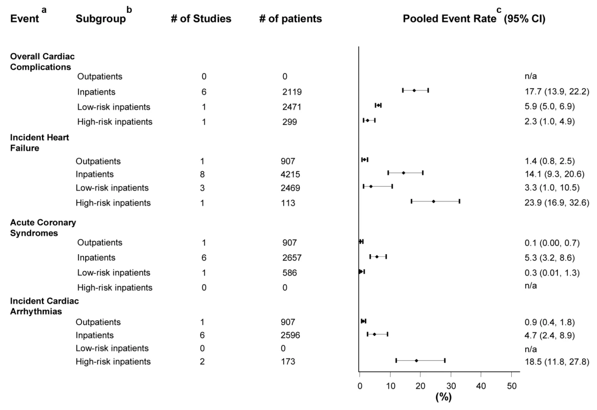 Pooled rates of the incidence of cardiac complications in patients with CAP.