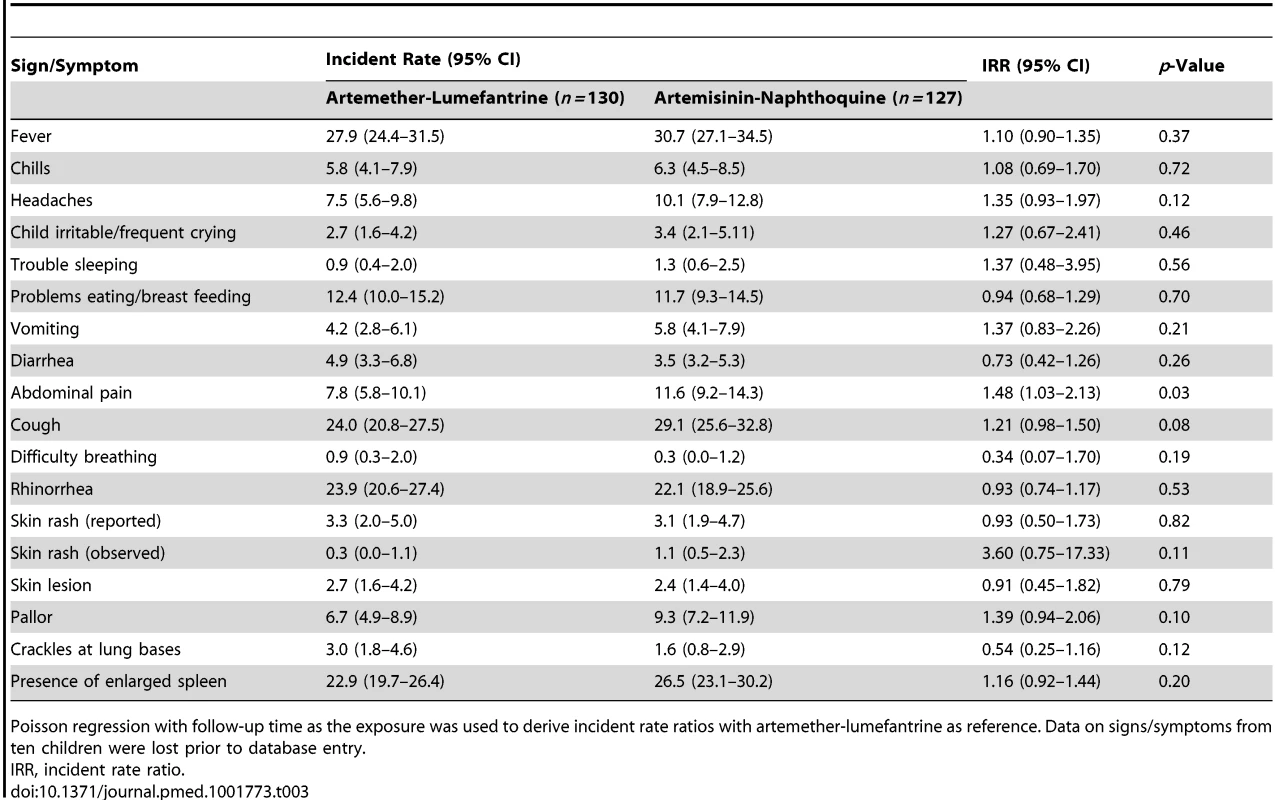 Incidence rate of main reported or observed signs and symptoms during the first 7 d of follow-up in randomized children, expressed as reports per 100 observations.