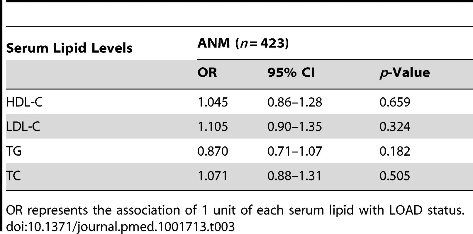 Association of serum lipid levels with LOAD in participants of the ANM cohort.