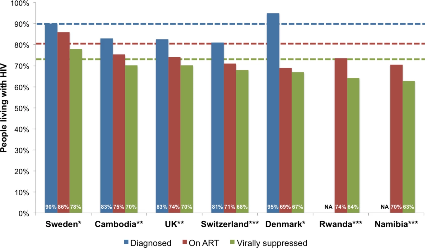 Top seven countries within 12% and 10% of achieving the 90-90-90 target for on ART and for viral suppression, respectively.