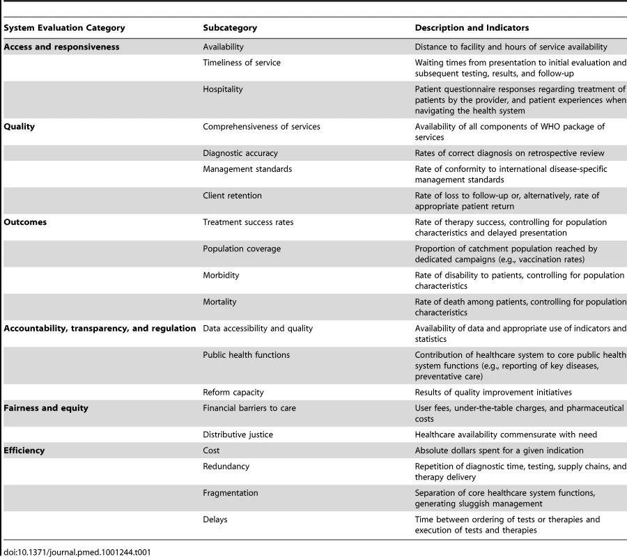 WHO health system themes: data organization categories, subcategories, and indicators used.