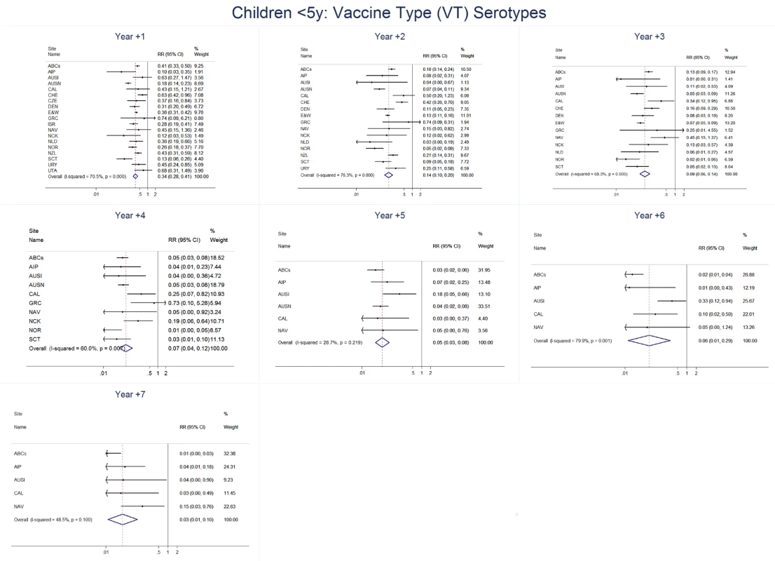 Vaccine serotype invasive pneumococcal disease summary rate ratio forest plots by post-introduction year from random effects meta-analysis for children aged &lt;5 years.