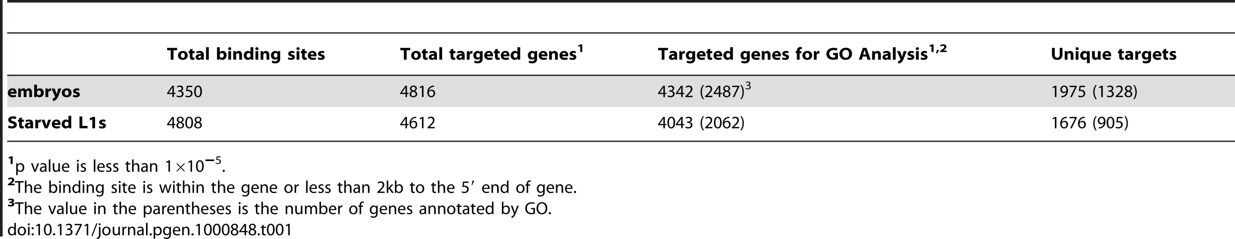 Summary of PHA-4 binding sites and gene targets.