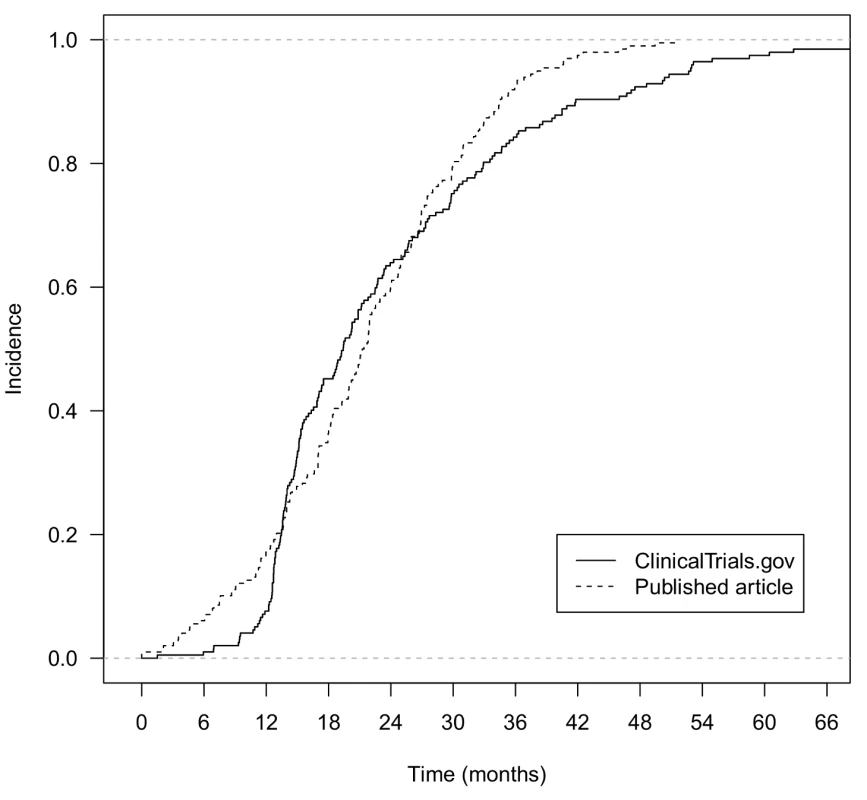 Comparison of time from primary completion date of the trial to posting of results at ClinicalTrials.gov and to online publication in journals for trials with both posted and published results.