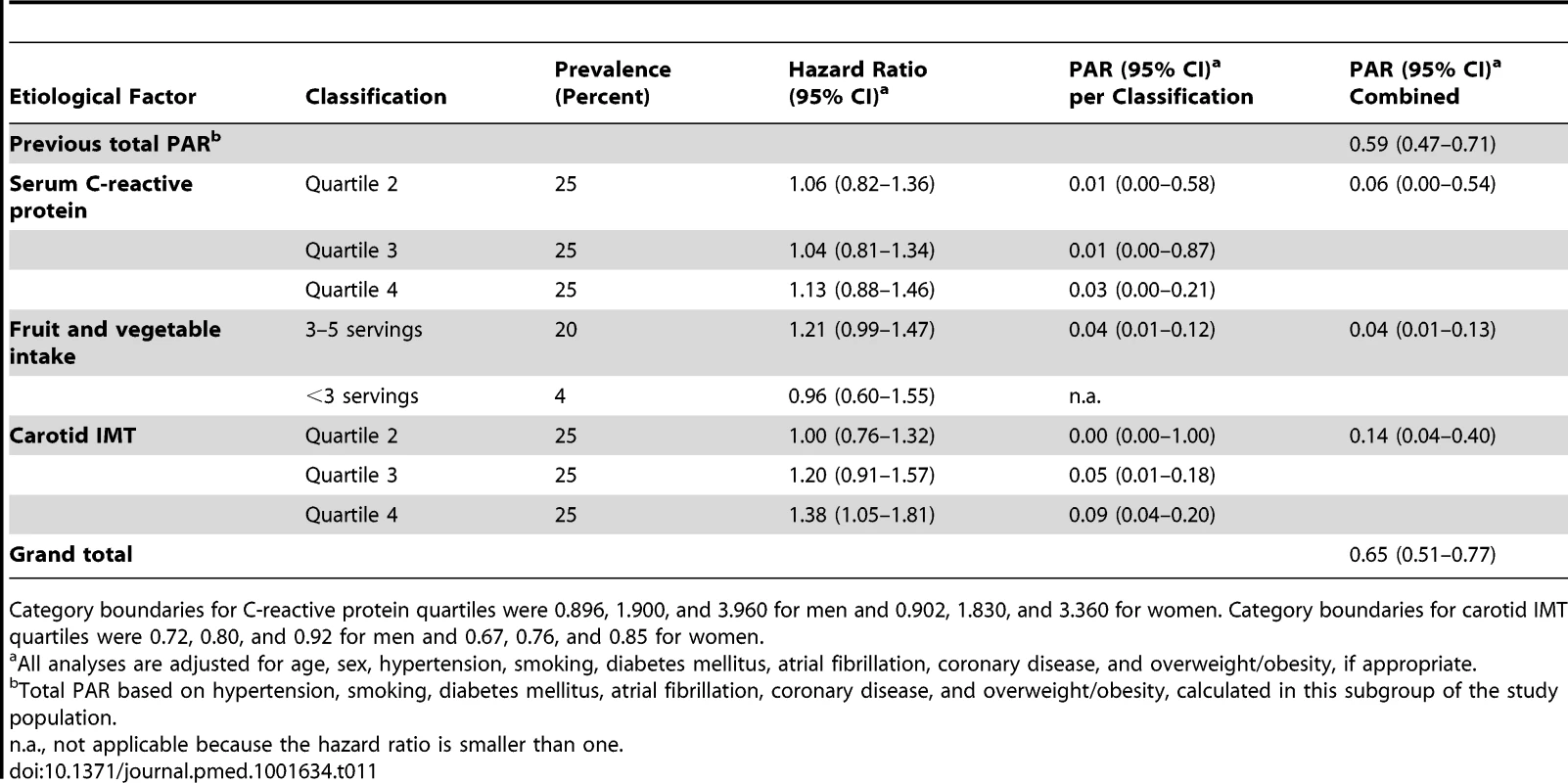 Population attributable risks of presumed etiological factors for which data were available only for subgroups, for any stroke (<i>n/N</i> = 545/3,570).