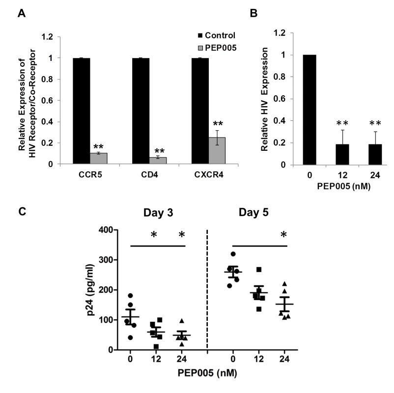 PEP005 down-modulates the expression of CD4, CCR5 and CXCR4 and inhibits HIV infection of primary CD4+ T cells <i>ex vivo</i>.