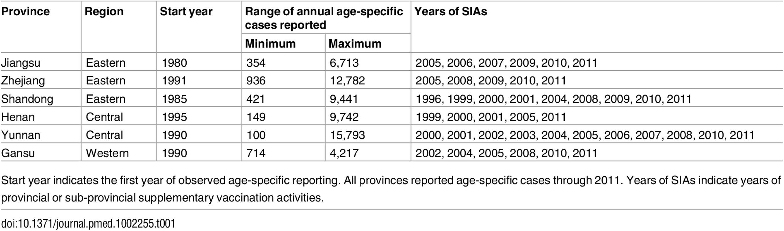Description of age-specific case reporting in six Chinese provinces.