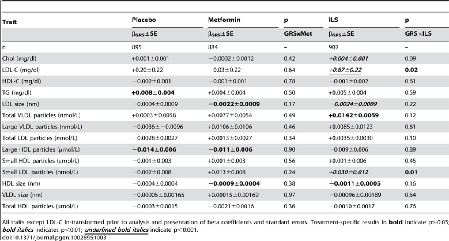 Association of 32-SNP GRS with Baseline-Adjusted One-Year Lipid and Lipoprotein Traits (n2,686).