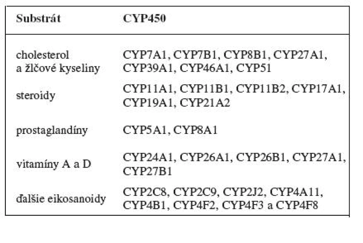 Endogénne substráty cytochrómu P450 &lt;sup&gt;7)&lt;/sup&gt;