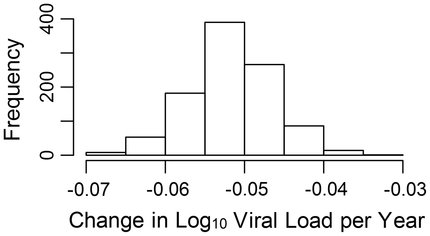 Change in viral load over time due to selection.