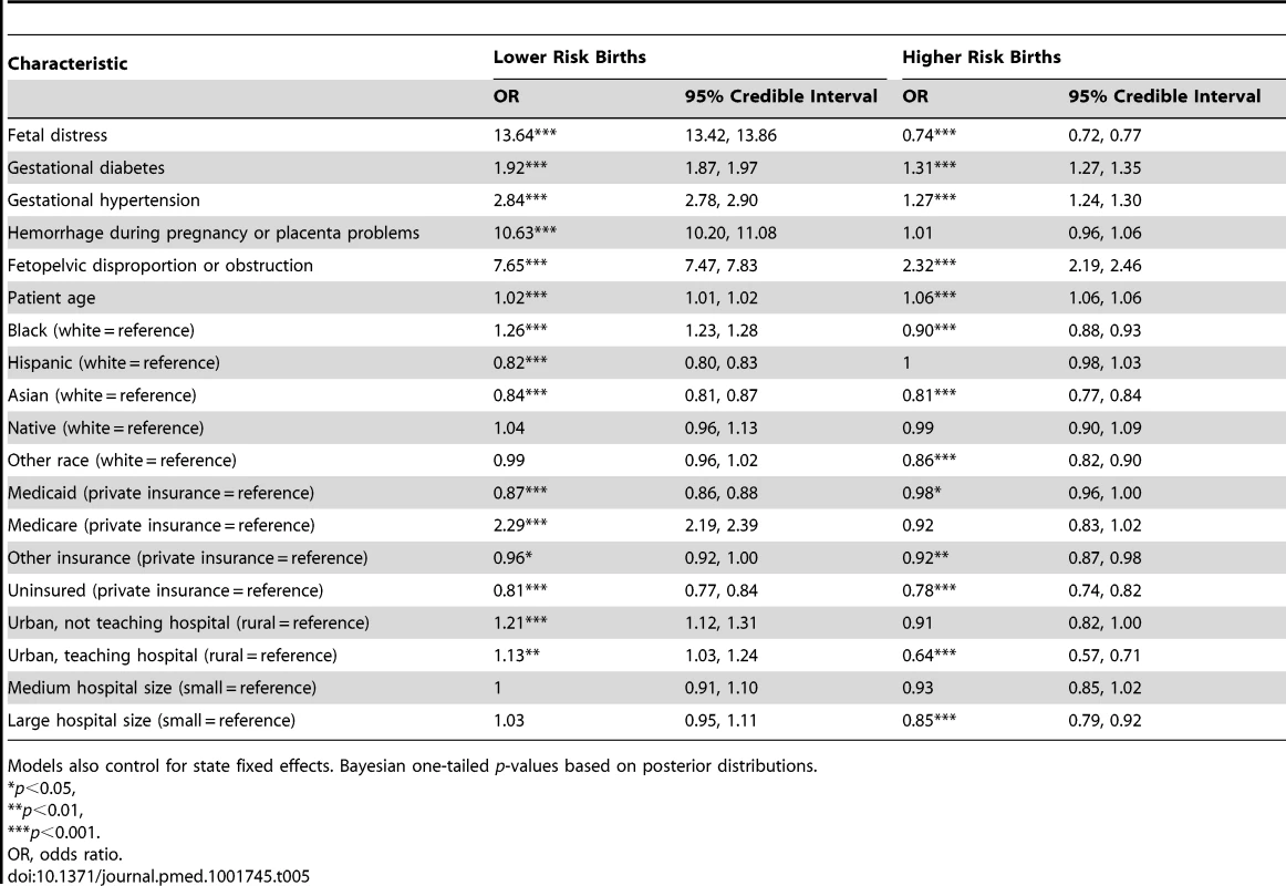 Parameter estimates from multilevel models of the association between patient and hospital covariates with odds of cesarean delivery for risk-based subgroups of women.