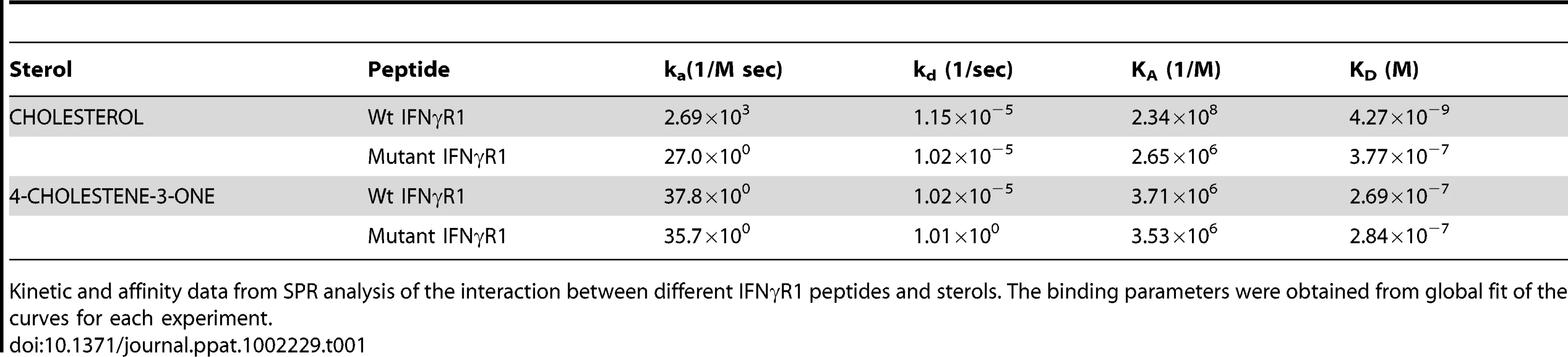 Summary of Binding parameters of IFNγR1 peptide-sterol interaction.